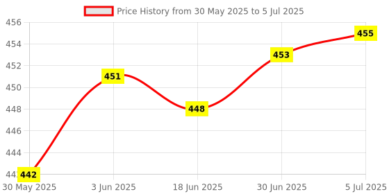 flipkart.com TagVin Wired K20 Keyboard, C OTG (Set of 2). Combo Set Price History Graph from 30 May 2025 to 5 Jul 2025