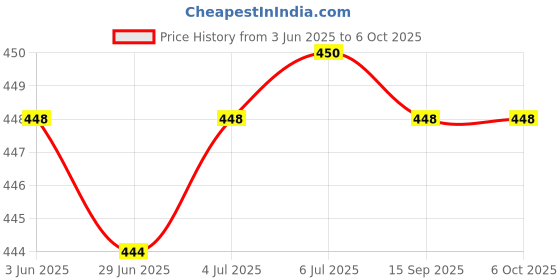 flipkart.com TagVin Wired K20 Keyboard, C-OTG (Set of 2) Combo Set Price History Graph from 3 Jun 2025 to 5 Oct 2025