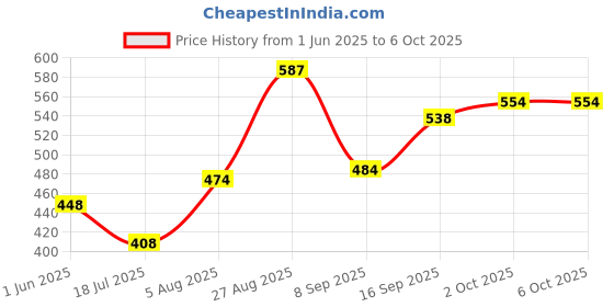 flipkart.com TagVin Wired K20 Keyboard, C-OTG .(Set of 2). Combo Set Price History Graph from 1 Jun 2025 to 5 Oct 2025