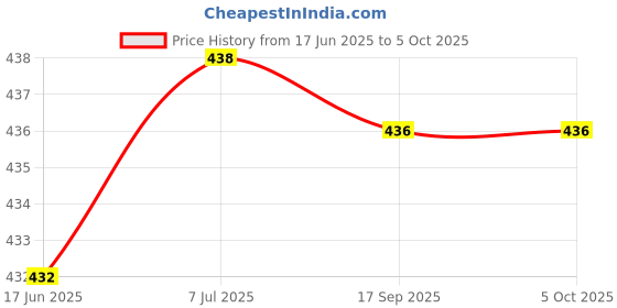 flipkart.com TagVin Wired K20 Keyboard, C-OTG (Set of 2). Combo Set Price History Graph from 17 Jun 2025 to 5 Oct 2025