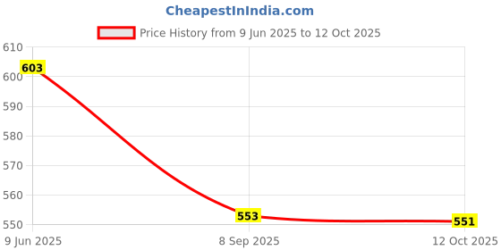 flipkart.com TagVin Wired K20 Keyboard, Mouse, Mouse Pad & Cable Protector (Set of 4). Combo Set Price History Graph from 9 Jun 2025 to 12 Oct 2025