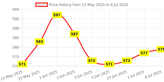 flipkart.com TagVin Wired K20 Keyboard, Mouse, Mouse Pad, C-OTG and Cable Protector .(Set of 5). Combo Set Price History Graph from 23 May 2025 to 6 Jul 2025