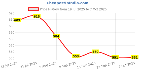 flipkart.com TagVin Wired K20 Keyboard, Mouse, Mouse Pad, C-OTG (Set of 4) Combo Set Price History Graph from 19 Jul 2025 to 6 Oct 2025
