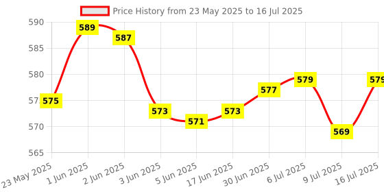 flipkart.com TagVin Wired Keyboard, Mouse, MousePad, C-OTG, Cable Protector .(Set-5). Combo Set Price History Graph from 23 May 2025 to 16 Jul 2025