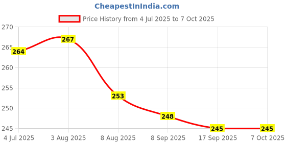 flipkart.com TagVin Wired Mouse, MousePad & Cable Protector (Set of 3). Combo Set Price History Graph from 4 Jul 2025 to 6 Oct 2025