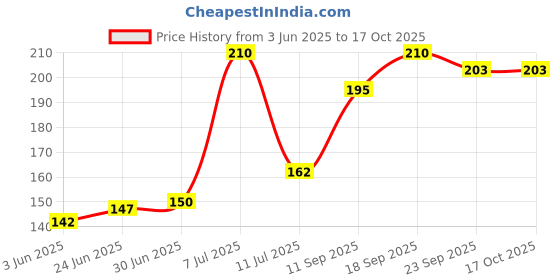 flipkart.com Tagways Hand Hanging Strap Designed for Mobile Cases Keys Cameras, Oximeter, ID Lanyard Mobile Holder Price History Graph from 3 Jun 2025 to 16 Oct 2025