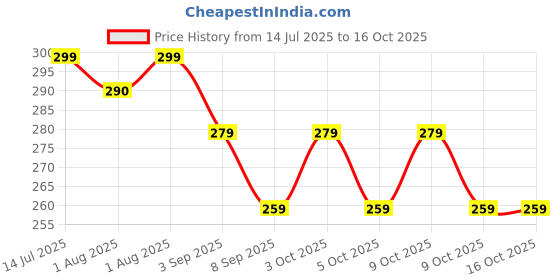 flipkart.com Tagzzi Tagzzi Olive Oil Price History Graph from 14 Jul 2025 to 16 Oct 2025