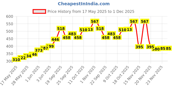 flipkart.com tah Grey Gold Bird Tray Serving Set tah Price History Graph from 17 May 2025 to 30 Nov 2025