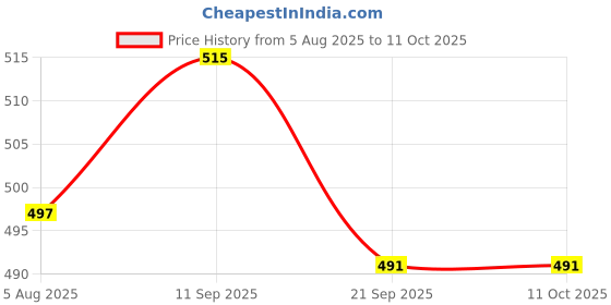 flipkart.com tah Grey Gold Bird Tray Serving Set tah Price History Graph from 5 Aug 2025 to 10 Oct 2025