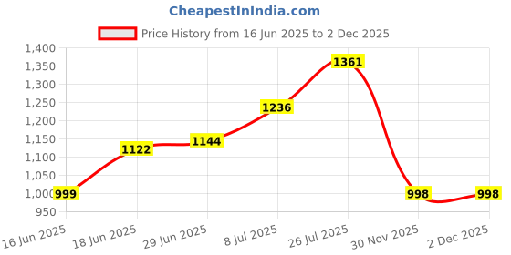 flipkart.com tah White Leaf Royal Tray Serving Set tah Price History Graph from 16 Jun 2025 to 2 Dec 2025