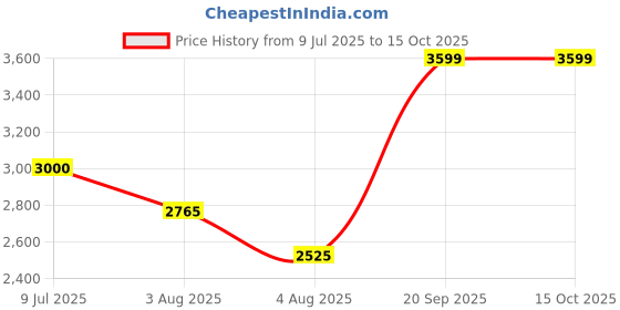 flipkart.com philips TAH4209BK/00 Bluetooth Headset philips Price History Graph from 9 Jul 2025 to 14 Oct 2025