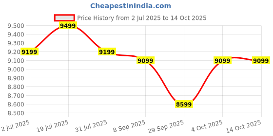 flipkart.com philips TAH8506BK/00 Bluetooth Headset philips Price History Graph from 2 Jul 2025 to 13 Oct 2025