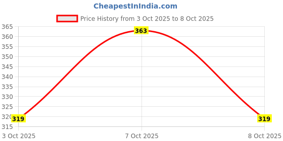flipkart.com tahaenterprise CLOTH STORAGE BOX WITH LID Storage Box tahaenterprise Price History Graph from 3 Oct 2025 to 8 Oct 2025