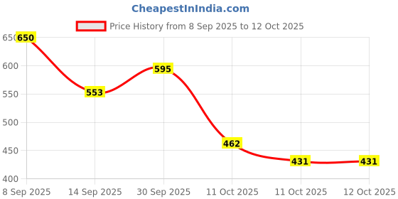 flipkart.com tahaenterprise Kids Push Pop Bubble Sensory Toy Anxiety Stress Reliever Fidget Popper Toy tahaenterprise Price History Graph from 8 Sep 2025 to 12 Oct 2025