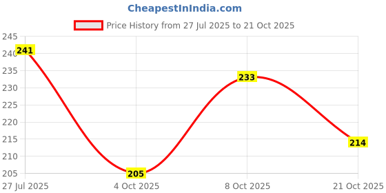 flipkart.com TAHAENTERPRISE Premium Waist Bags Fanny Pack for Hiking Travel Camping Running Sports Outdoors Waist Bag Price History Graph from 27 Jul 2025 to 21 Oct 2025