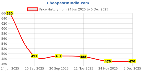 flipkart.com tahafashion 50 L Strolley Duffel Bag - Combo Set of 2, Unisex Travel Bags Light Weight Small Travel Bag Multipurpose - Blue, Green - Regular Capacity tahafashion Price History Graph from 24 Jun 2025 to 5 Dec 2025