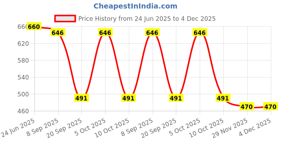 flipkart.com tahafashion 50 L Strolley Duffel Bag - Combo Set of 2, Unisex Travel Bags Light Weight Small Travel Bag Multipurpose - Green, Red - Regular Capacity tahafashion Price History Graph from 24 Jun 2025 to 4 Dec 2025