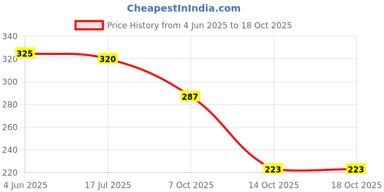 flipkart.com tahafashion 60 L Strolley Duffel Bag - 60 Ltr Duffel Bag - Red - Large Capacity tahafashion Price History Graph from 4 Jun 2025 to 18 Oct 2025