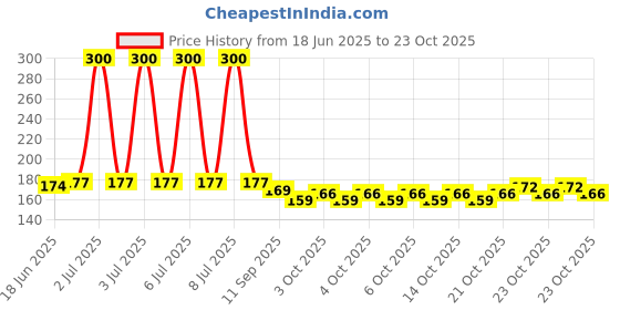 flipkart.com TAHIRA FASHION hair straighter 0124 Hair Straightener Price History Graph from 18 Jun 2025 to 23 Oct 2025
