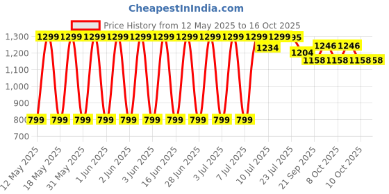 flipkart.com tahira parvez collection TPC0070 7.62 cm Chess Board tahira parvez collection Price History Graph from 12 May 2025 to 15 Oct 2025