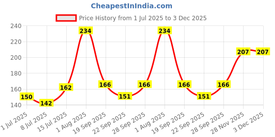 flipkart.com tahiro Beanie tahiro Price History Graph from 1 Jul 2025 to 3 Dec 2025