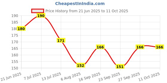 flipkart.com tahiro Men Printed Mid-Calf/Crew tahiro Price History Graph from 21 Jun 2025 to 10 Oct 2025