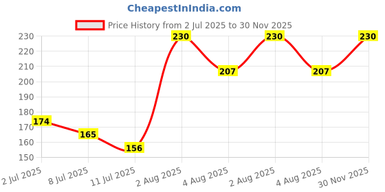 flipkart.com Tahiro Multicolour Printed Cotton ["Multicolor"] Handkerchief Price History Graph from 2 Jul 2025 to 30 Nov 2025
