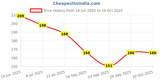 flipkart.com Tahiro Printed Handkerchiefs ["Multicolor"] Handkerchief Price History Graph from 19 Jun 2025 to 9 Oct 2025