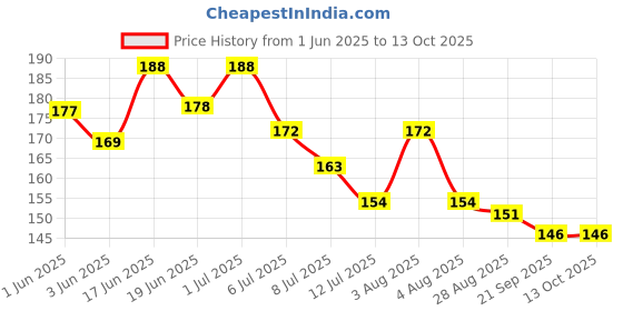 flipkart.com tahiro Self Design Protective Men Gloves tahiro Price History Graph from 1 Jun 2025 to 13 Oct 2025