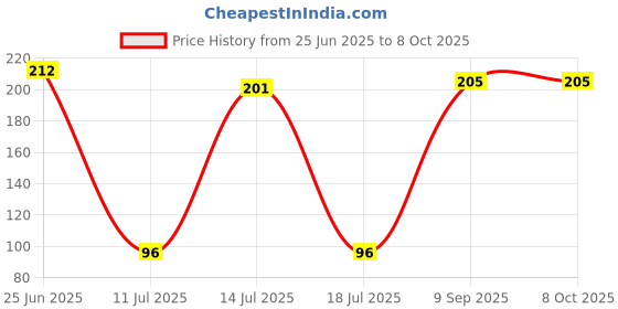 flipkart.com tahiro Snapback Cap tahiro Price History Graph from 25 Jun 2025 to 7 Oct 2025