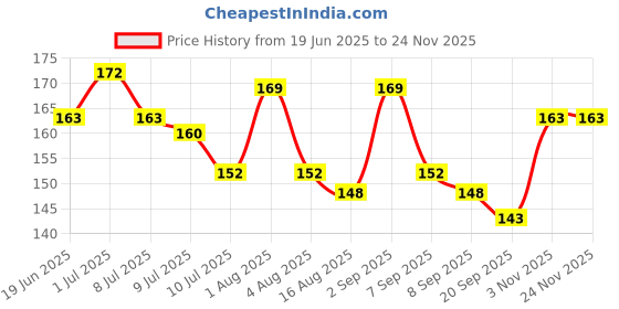 flipkart.com tahiro Solid Protective Men Gloves tahiro Price History Graph from 19 Jun 2025 to 24 Nov 2025