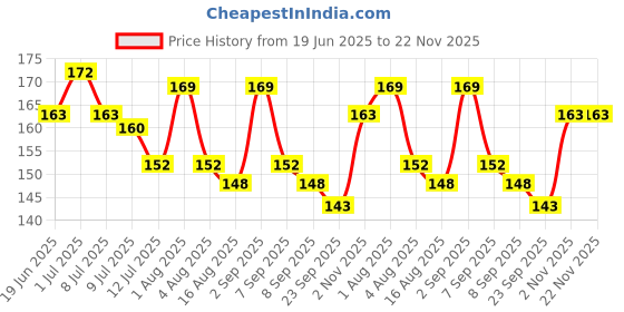 flipkart.com tahiro Solid Protective Men Gloves tahiro Price History Graph from 19 Jun 2025 to 22 Nov 2025
