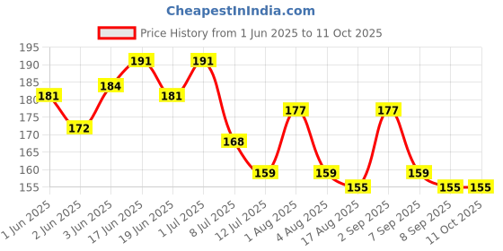 flipkart.com tahiro Solid Protective Men Gloves tahiro Price History Graph from 1 Jun 2025 to 11 Oct 2025