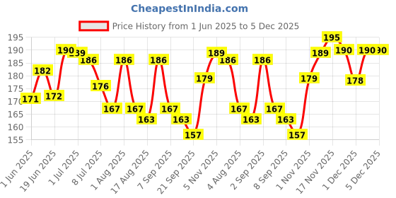 flipkart.com tahiro Solid Protective Men Gloves tahiro Price History Graph from 1 Jun 2025 to 5 Dec 2025