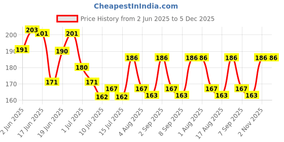 flipkart.com tahiro Solid Protective Men Gloves tahiro Price History Graph from 2 Jun 2025 to 5 Dec 2025