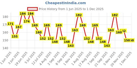 flipkart.com tahiro Solid Protective Men Gloves tahiro Price History Graph from 1 Jun 2025 to 1 Dec 2025