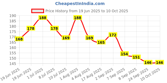 flipkart.com tahiro Solid Protective Men Gloves tahiro Price History Graph from 19 Jun 2025 to 9 Oct 2025