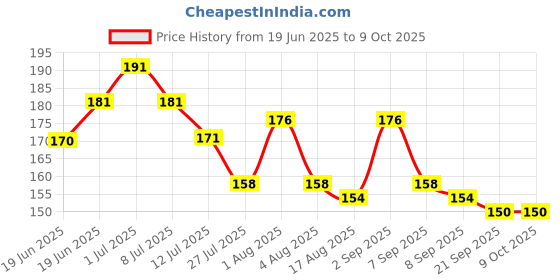flipkart.com tahiro Solid Protective Men Gloves tahiro Price History Graph from 19 Jun 2025 to 9 Oct 2025