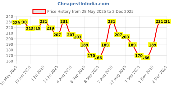 flipkart.com tahiro Solid Protective Men Gloves tahiro Price History Graph from 28 May 2025 to 2 Dec 2025