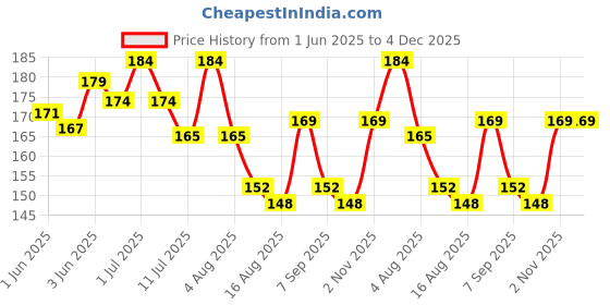 flipkart.com tahiro Solid Protective Men Gloves tahiro Price History Graph from 1 Jun 2025 to 4 Dec 2025
