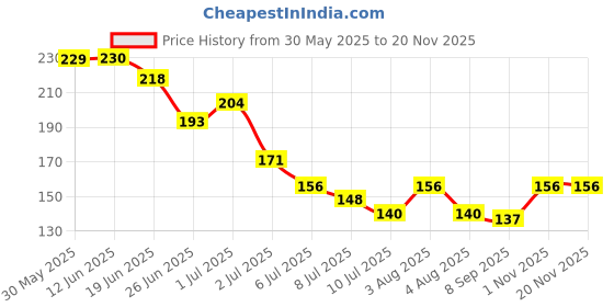 flipkart.com tahiro Solid Protective Men Gloves tahiro Price History Graph from 30 May 2025 to 20 Nov 2025
