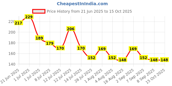 flipkart.com tahiro Solid Protective Men Gloves tahiro Price History Graph from 21 Jun 2025 to 15 Oct 2025