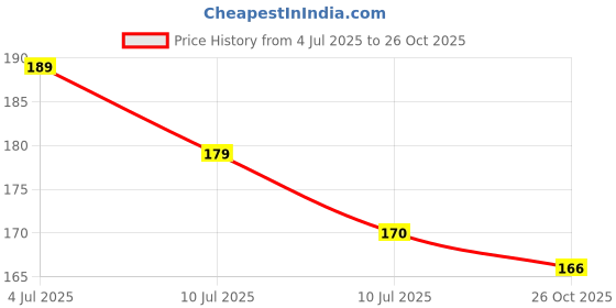 flipkart.com tahiro Solid Skull Cap tahiro Price History Graph from 4 Jul 2025 to 26 Oct 2025