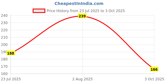 flipkart.com tahiro Solid Sports/Regular Cap tahiro Price History Graph from 23 Jul 2025 to 3 Oct 2025