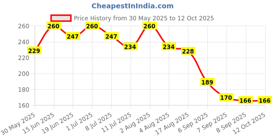 flipkart.com tahiro Solid Winter Men Gloves tahiro Price History Graph from 30 May 2025 to 12 Oct 2025