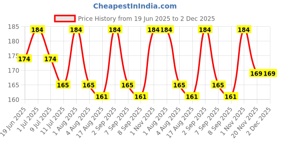 flipkart.com tahiro Solid Winter Men Gloves tahiro Price History Graph from 19 Jun 2025 to 2 Dec 2025
