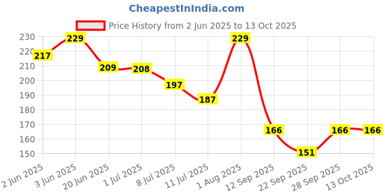 flipkart.com tahiro Sports/Regular Cap tahiro Price History Graph from 2 Jun 2025 to 13 Oct 2025