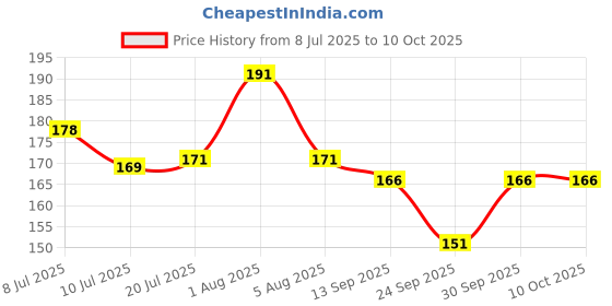 flipkart.com tahiro Sports/Regular Cap tahiro Price History Graph from 8 Jul 2025 to 10 Oct 2025