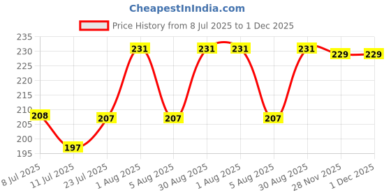 flipkart.com Tahiro Y- Back Suspenders for Men Price History Graph from 8 Jul 2025 to 30 Nov 2025