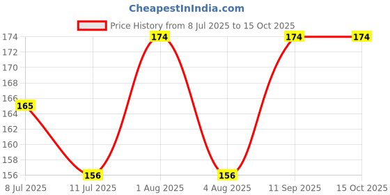 flipkart.com Tahiro Y- Back Suspenders for Men Price History Graph from 8 Jul 2025 to 15 Oct 2025